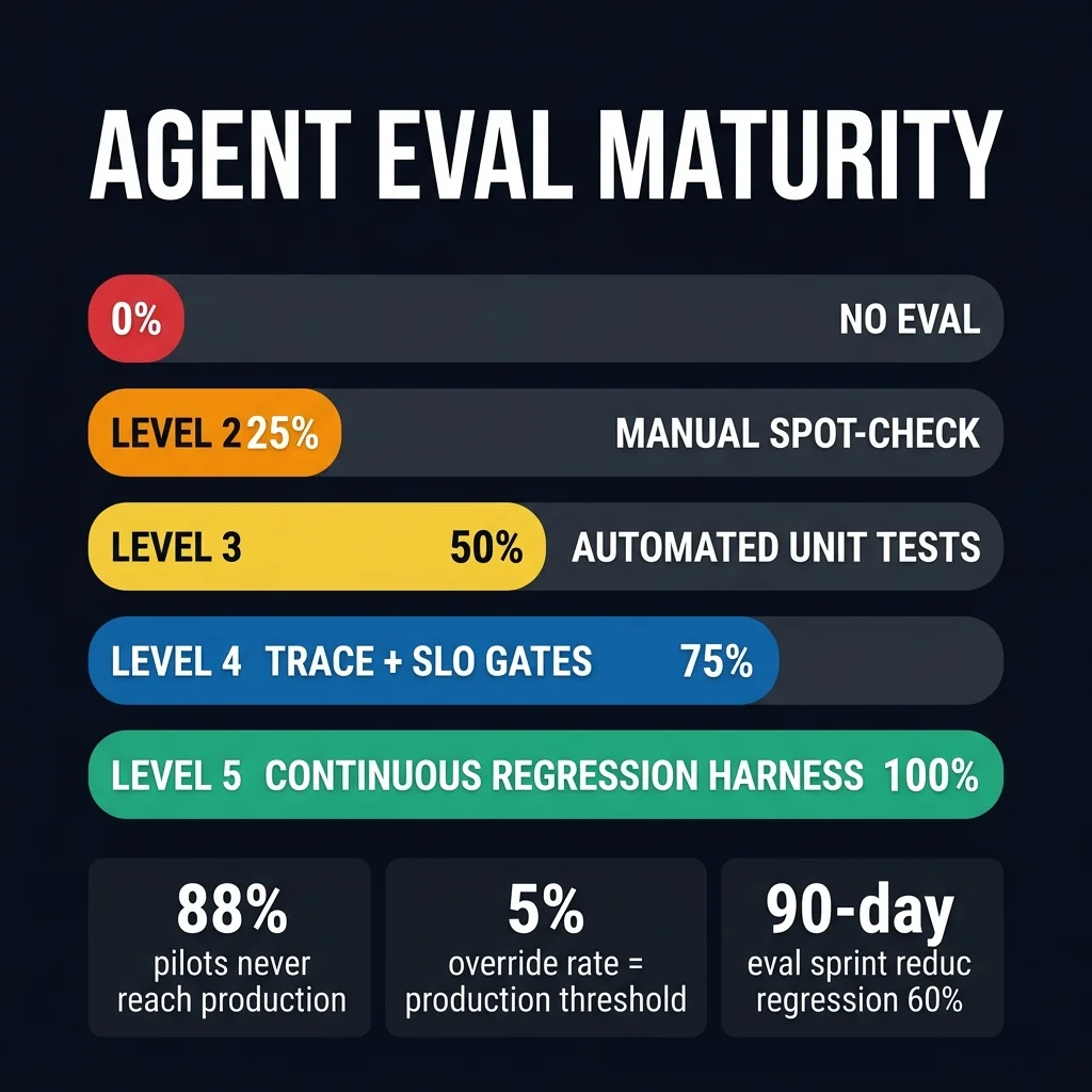 The agent eval maturity model: five progressive levels from no evaluation to continuous regression harness, with key SLO thresholds for production readiness