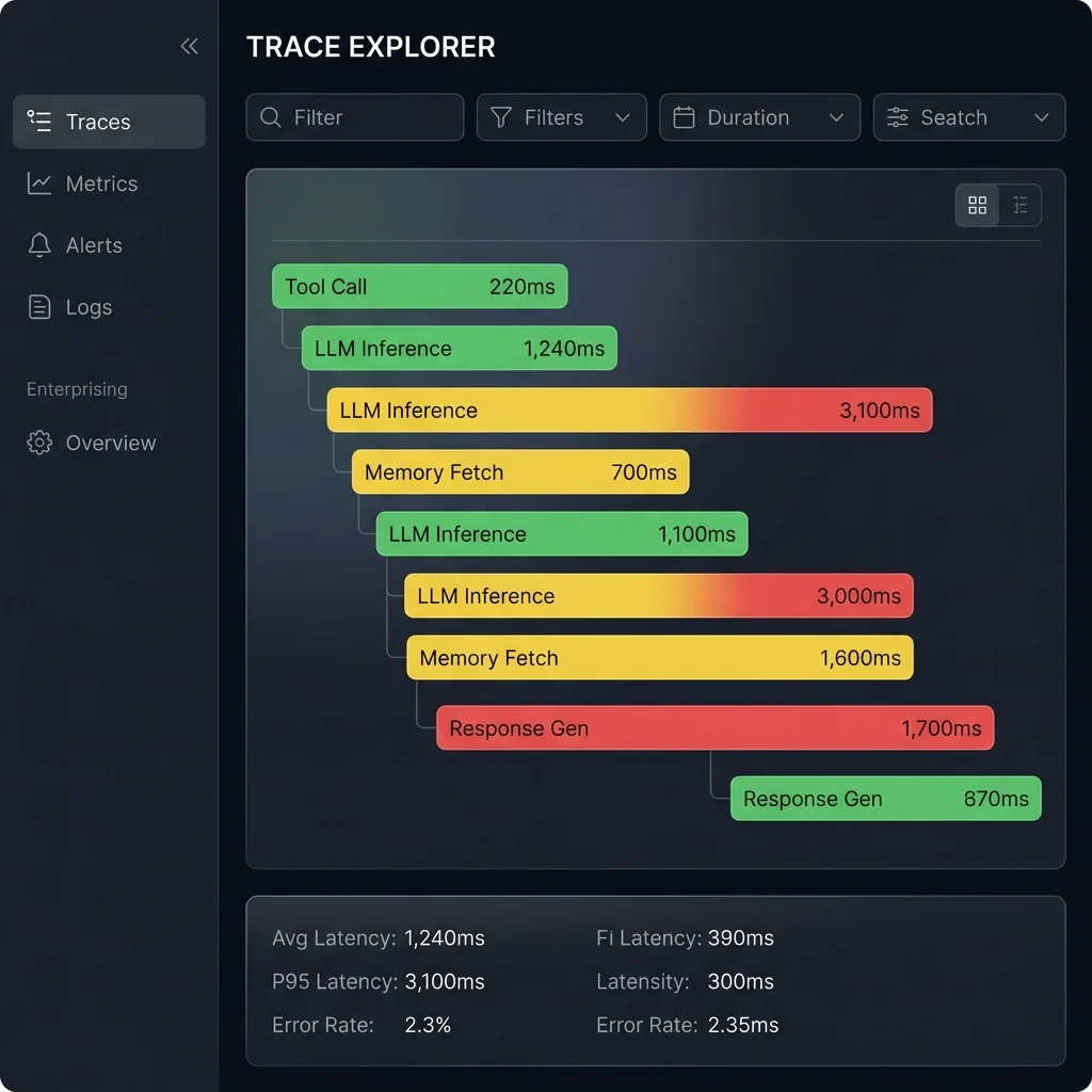 The real-time trace explorer dashboard showing agent execution span waterfall with tool calls, LLM inference, memory fetch, and response generation stages — with aggregate latency metrics and error rate monitoring