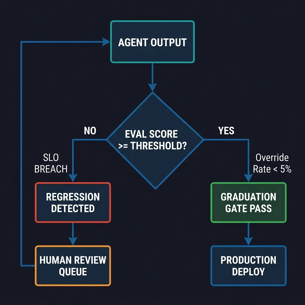 The graduation gate workflow: agent output flows through automated eval scoring, passes or fails against SLO thresholds, and either advances to production deployment or routes to human review queue