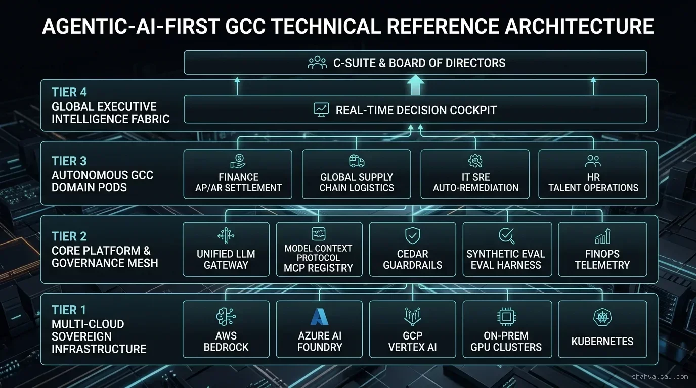 Agentic-AI-First GCC Technical Reference Architecture