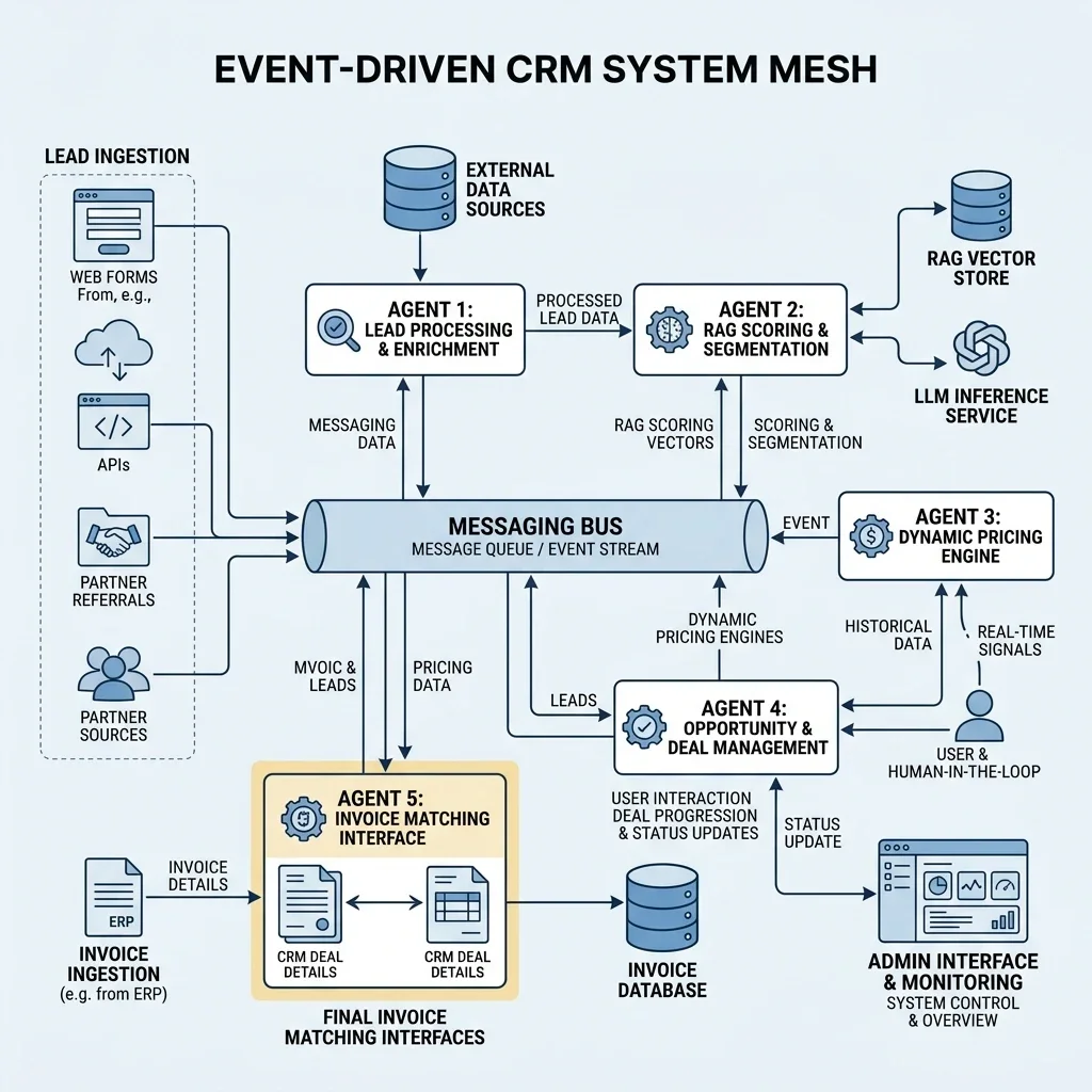 CRM System Architecture Diagram: A technical 2D blueprint of the multi-agent mesh mapping lead ingestion, validation, scoring, and automated invoice matching layers. System Ingest Architecture