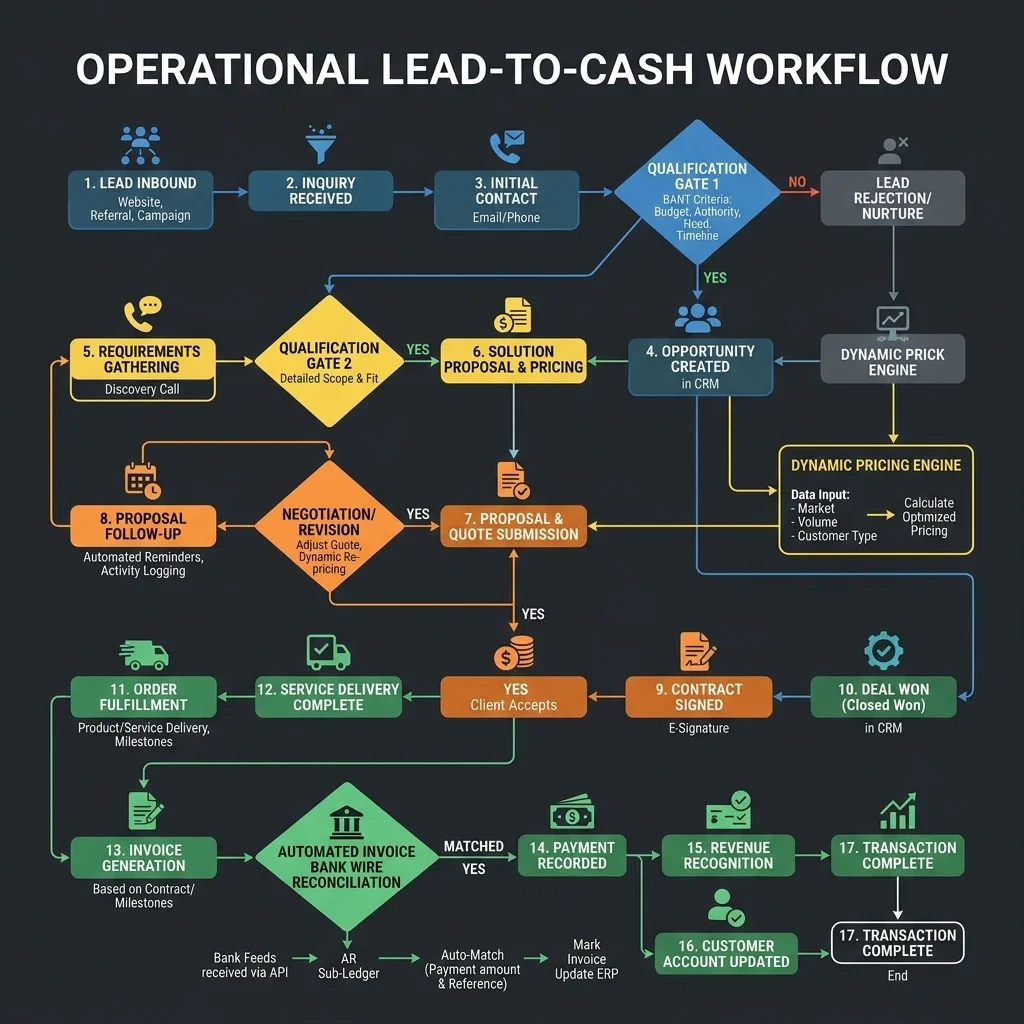 Lead-to-Cash Flowchart: Flowchart detailing the event-driven lead qualification, follow-ups, dynamic pricing, contract dispatch, and payment reconciliation. Lead-to-Cash Flowchart