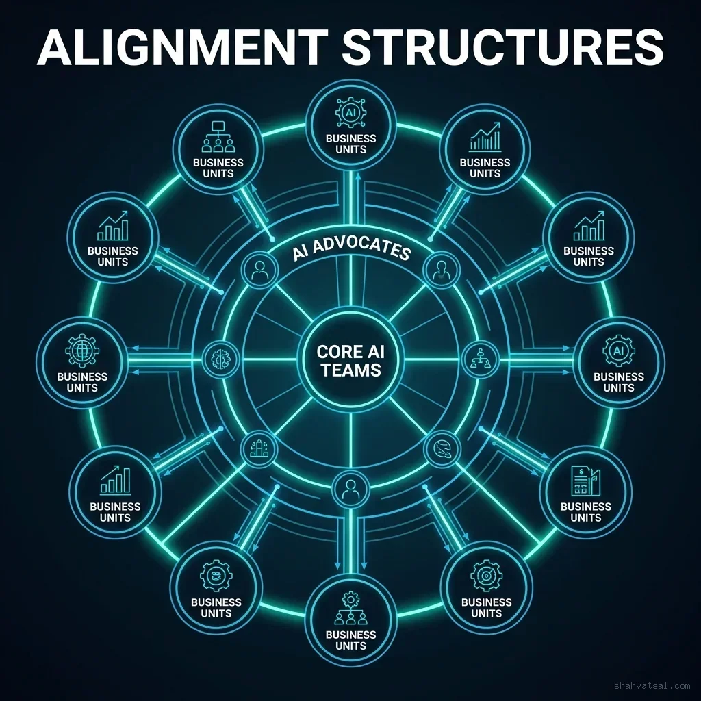 Organizational Alignment Structures: Creating the loops to share context and templates across business silos Alignment Structures Blueprint