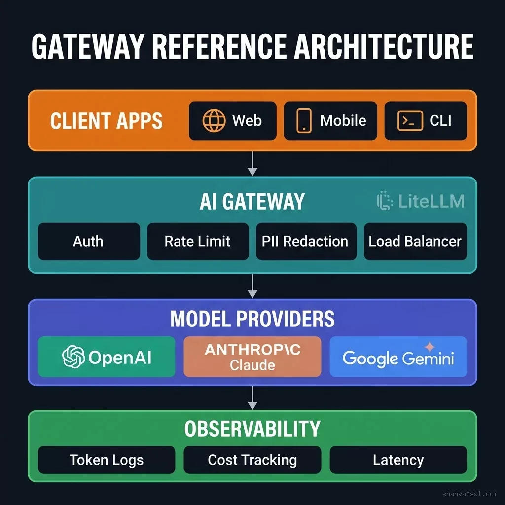 Blueprint 1: The Gateway Reference Architecture. Application microservices route all inference queries through a reverse proxy where caching, validation, and PII sanitization are performed prior to external routing. Gateway Reference Architecture showing clients routing requests through a policy-based proxy middleware containing Rate Limiting, Fallbacks, and PII Redaction before reaching target models