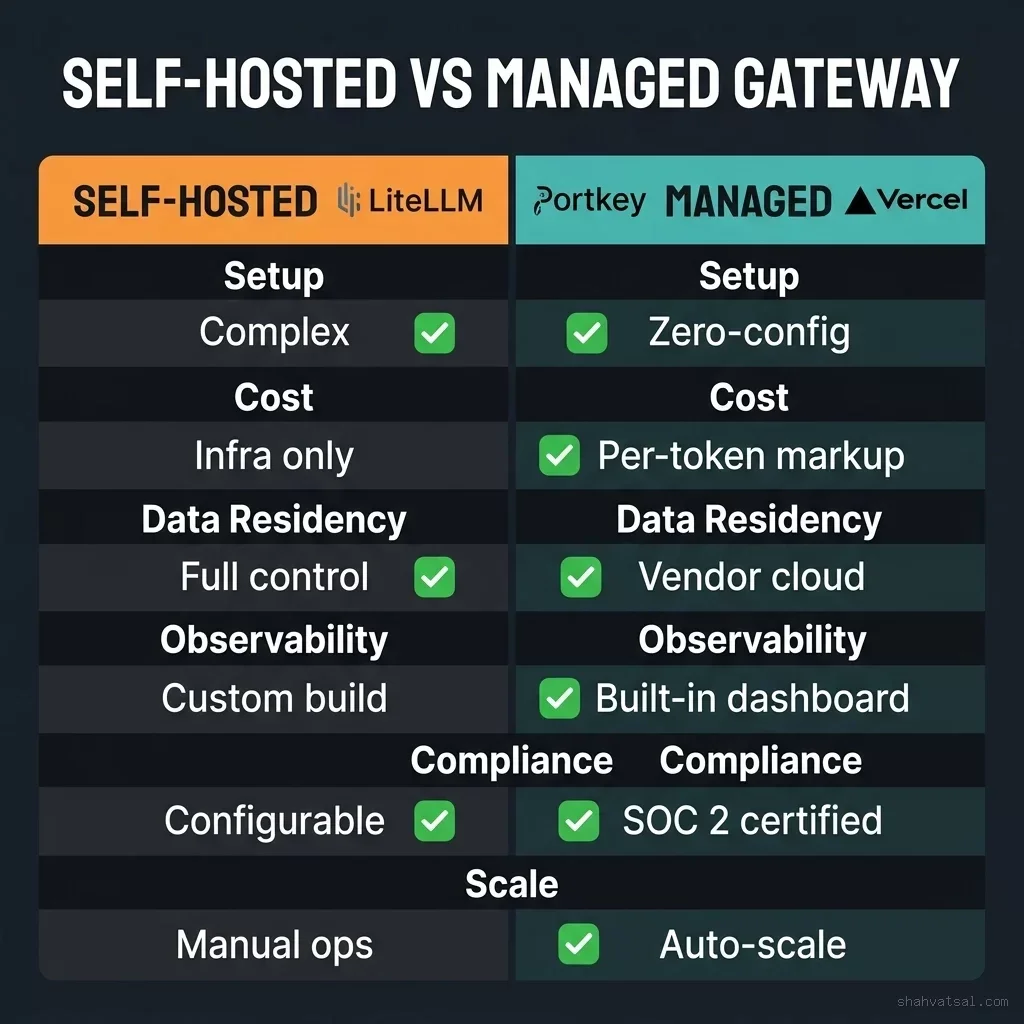Blueprint 4: Self-Hosted vs Managed Gateway Matrix. Comparative view of deployment topologies, compliance limits, and maintenance parameters across architectural types. Self-Hosted vs Managed Gateway Matrix comparing architecture, cost structure, and compliance profiles