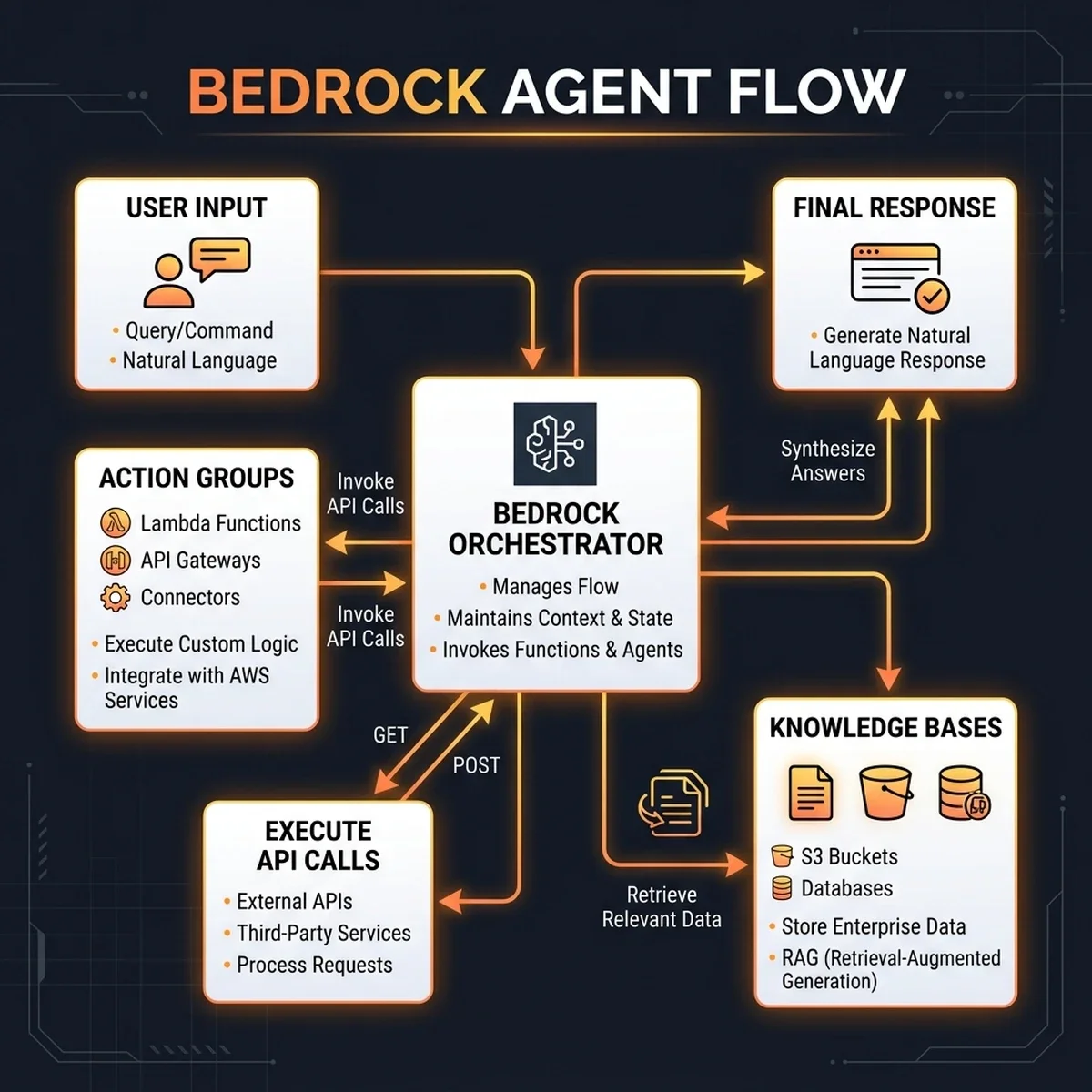 Architectural Blueprint: AWS Bedrock agent topology coordinating orchestration, action groups, and knowledge bases Bedrock Agent Flow Topology