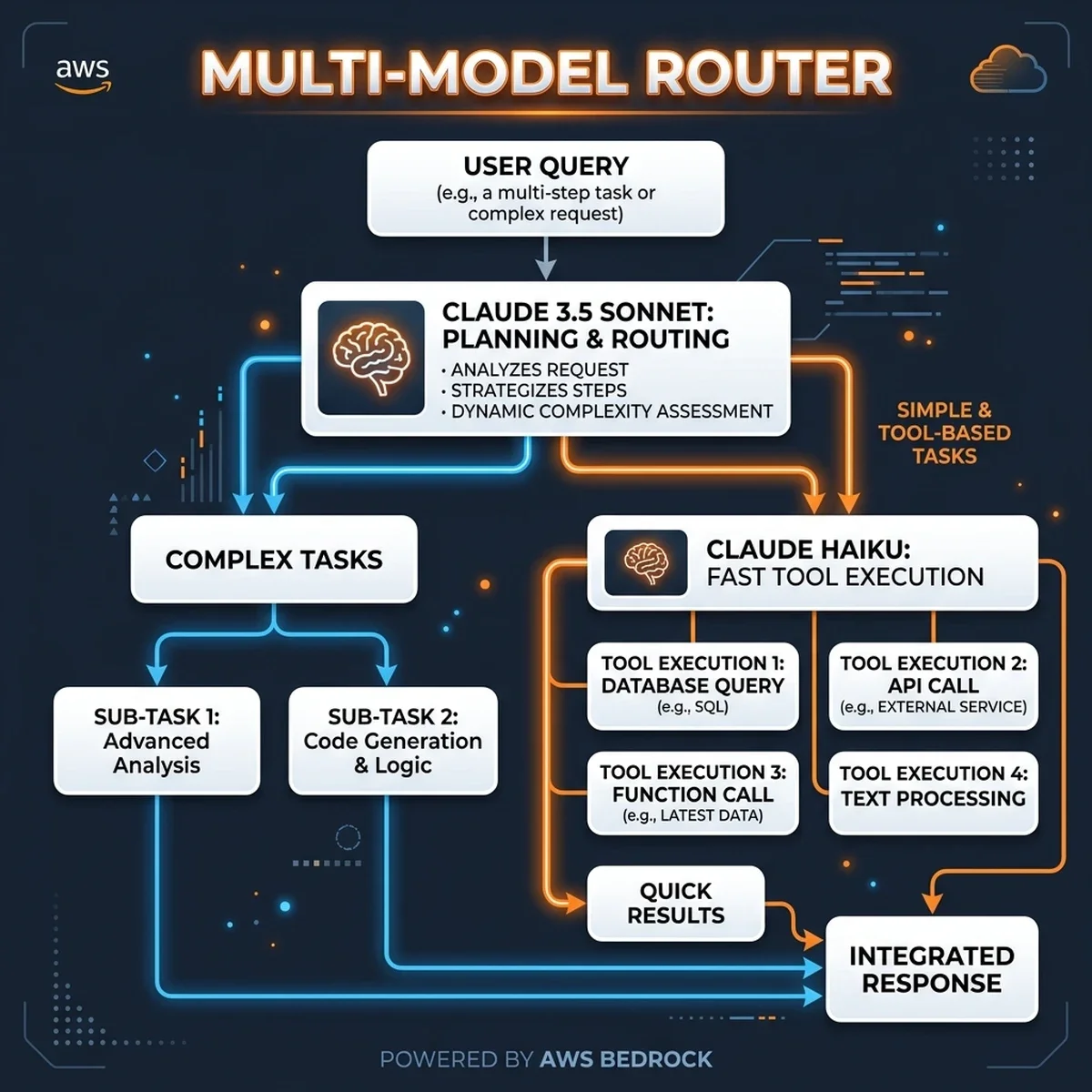 Architectural Blueprint: Dynamic multi-model routing matching task complexity with model capabilities to optimize latency and cost Multi-Model Routing Layer