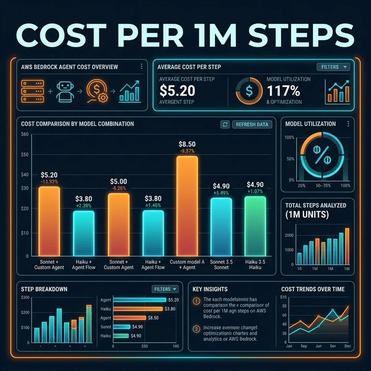FinOps Comparison: Cumulative execution cost for 1,000 agent steps across different routing architectures FinOps Team Comparison