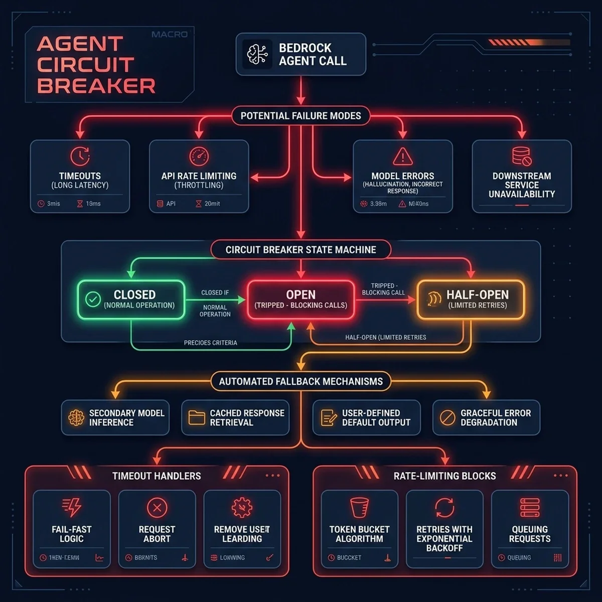 System Architecture: Circuit breaker patterns isolating agent execution failures and triggering automated fallbacks Failure Modes and Circuit Breaker Architecture