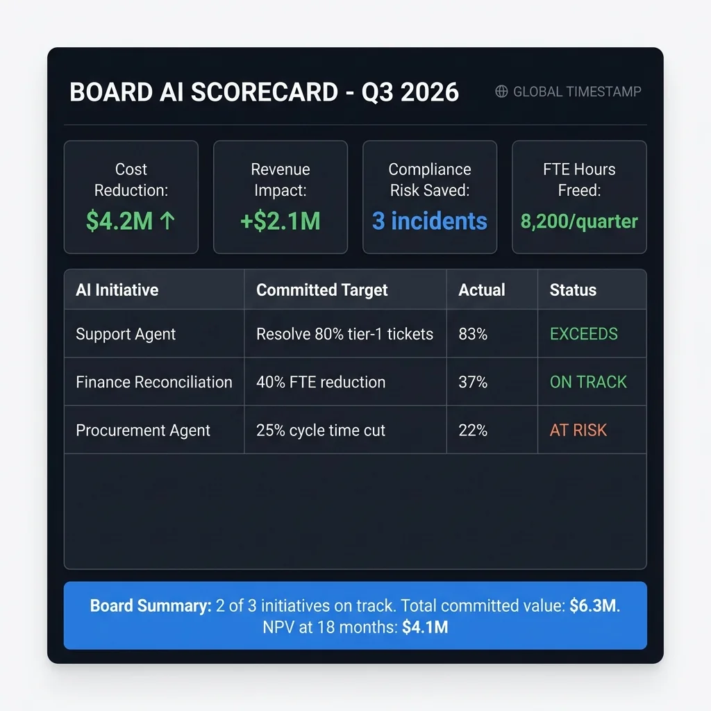 The board-grade AI scorecard dashboard showing quarterly performance against committed targets: four KPI cards (cost reduction, revenue impact, compliance risk, FTE hours freed), initiative-level table with actual vs target tracking, and a financial summary bar confirming NPV and committed value