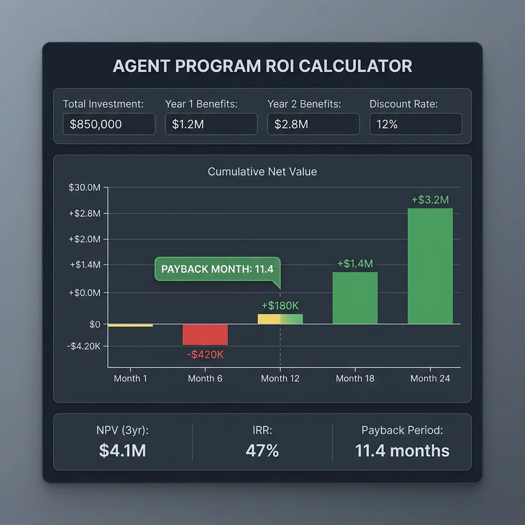 The AI program NPV and payback calculator showing investment of $850,000 against Year 1 benefits of $1.2M and Year 2 benefits of $2.8M, with a waterfall chart showing payback month at 11.4, NPV at $4.1M, and IRR at 47%