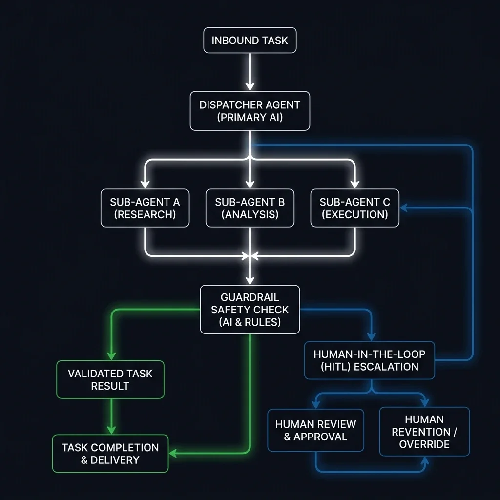 Agent Delegation Process Flowchart: Flowchart detailing the event-driven routing paths, validation checks, sandbox constraints, and human-in-the-loop escalation logic. Agentic Process Flowchart