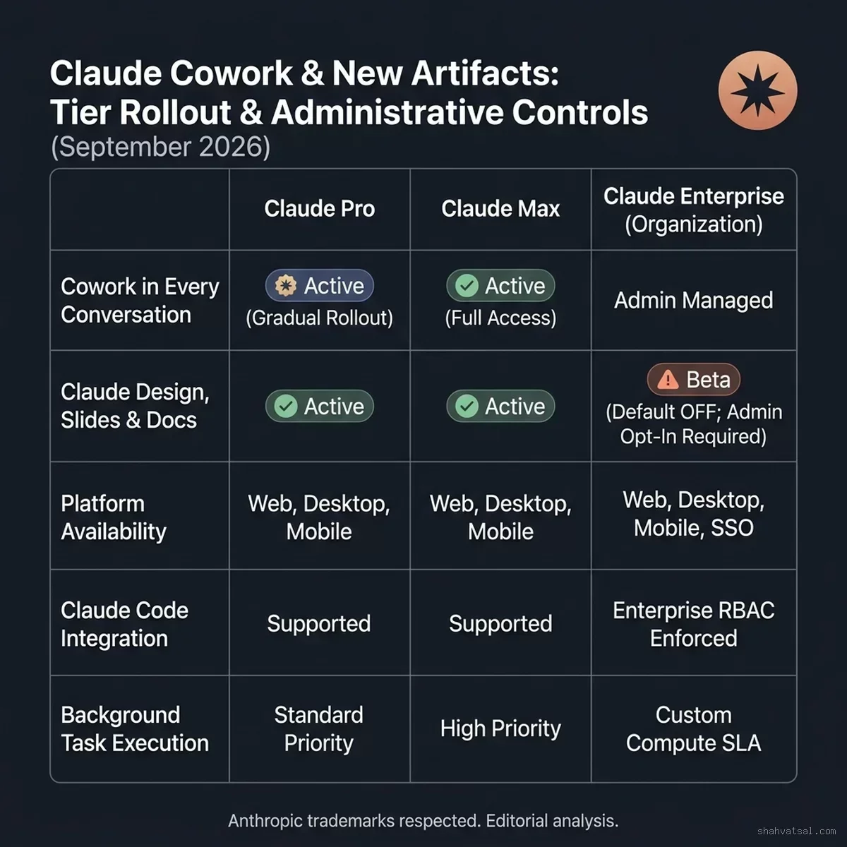 Claude Cowork & New Artifacts: Tier Rollout & Administrative Controls