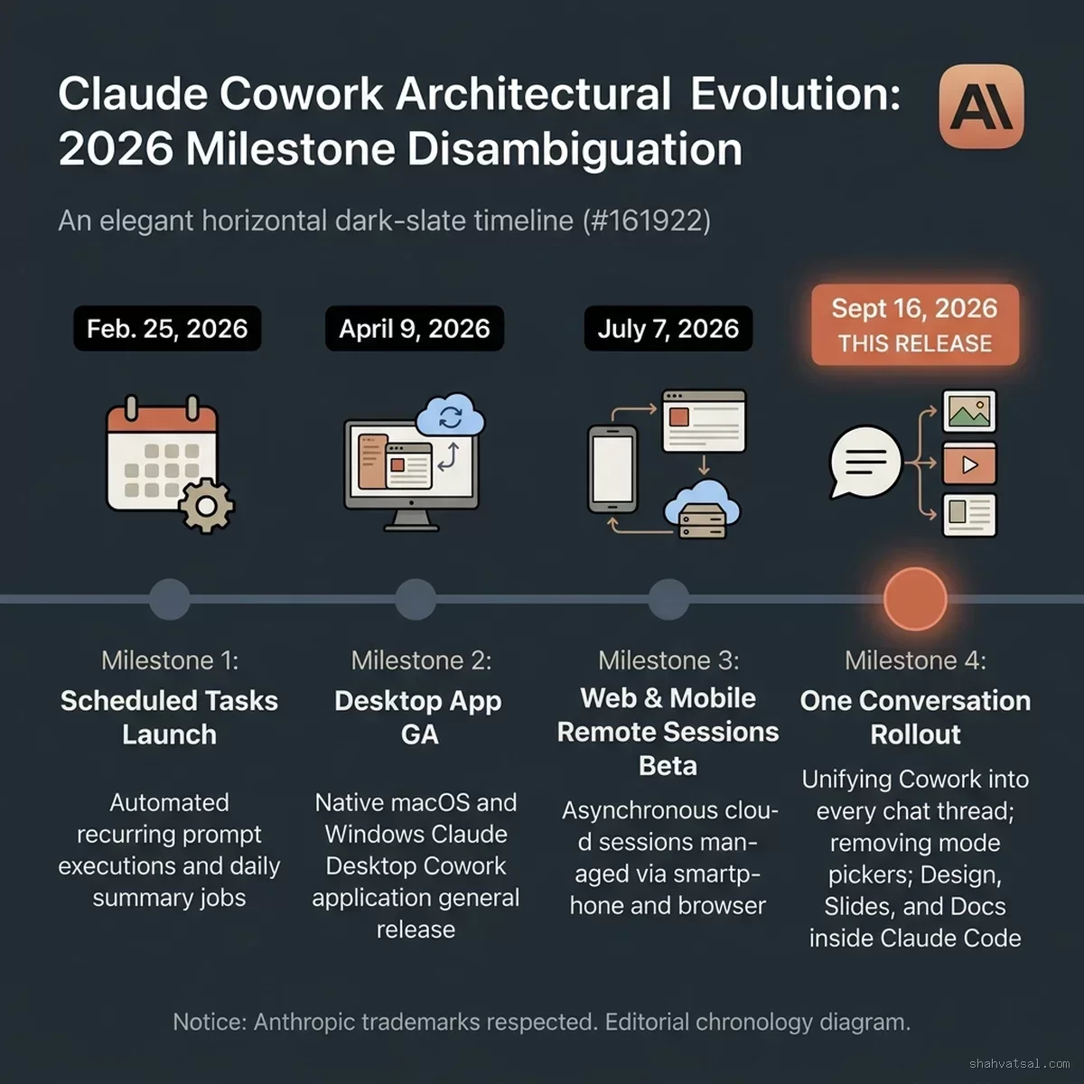 Claude Cowork Architectural Evolution: 2026 Milestone Disambiguation