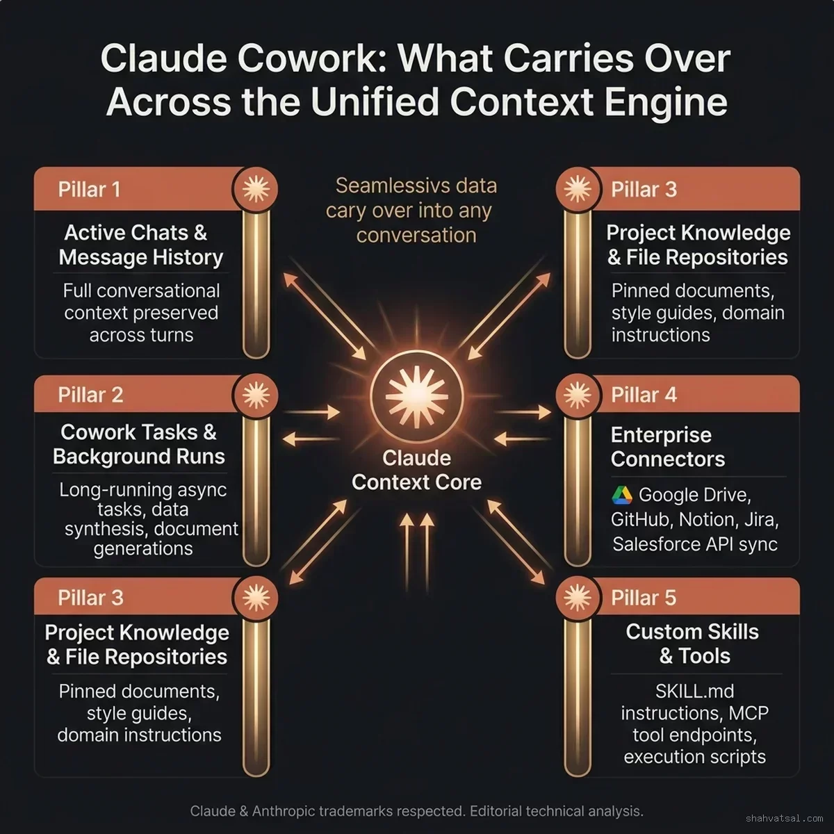 Claude Cowork: What Carries Over Across the Unified Context Engine