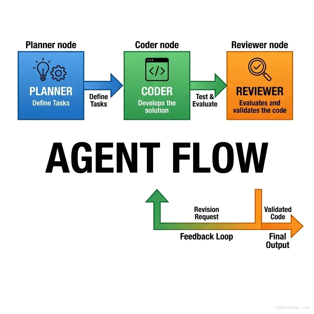 Multi-Agent Coordination Topology Multi-Agent Collaboration Flow