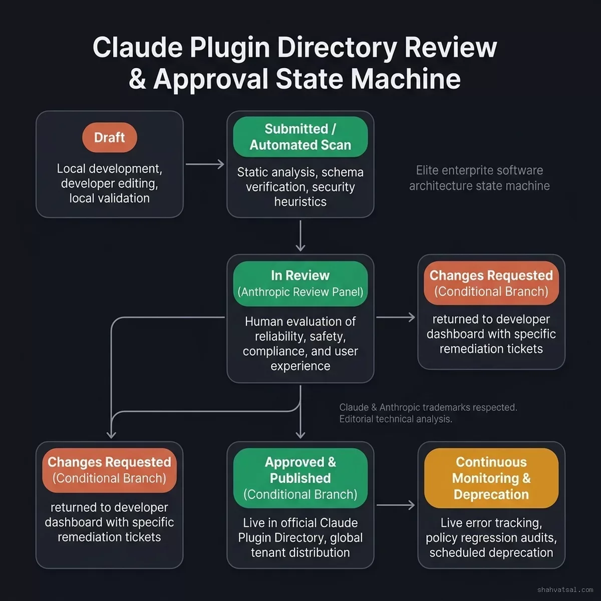 Claude Plugin Review State Machine