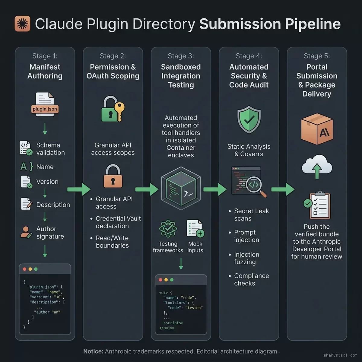 Claude Plugin Submission Pipeline