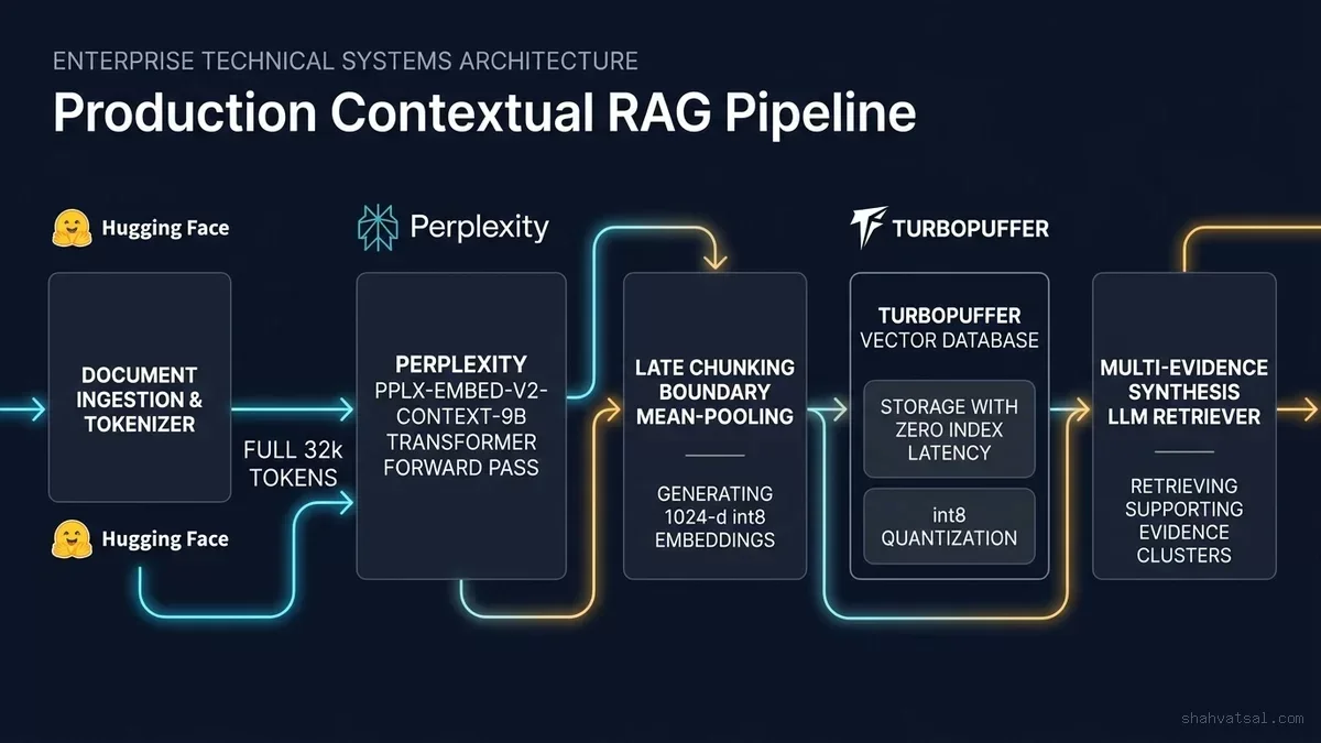 Production Contextual RAG Pipeline Architecture