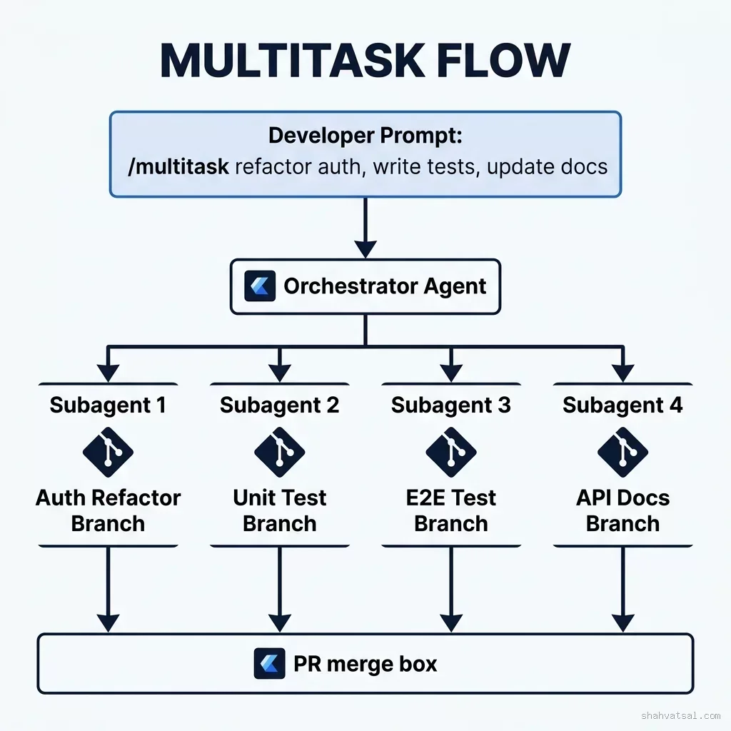 Multitask Decomposition Flowchart — Decomposing Prompts into Parallel Subagent Branches