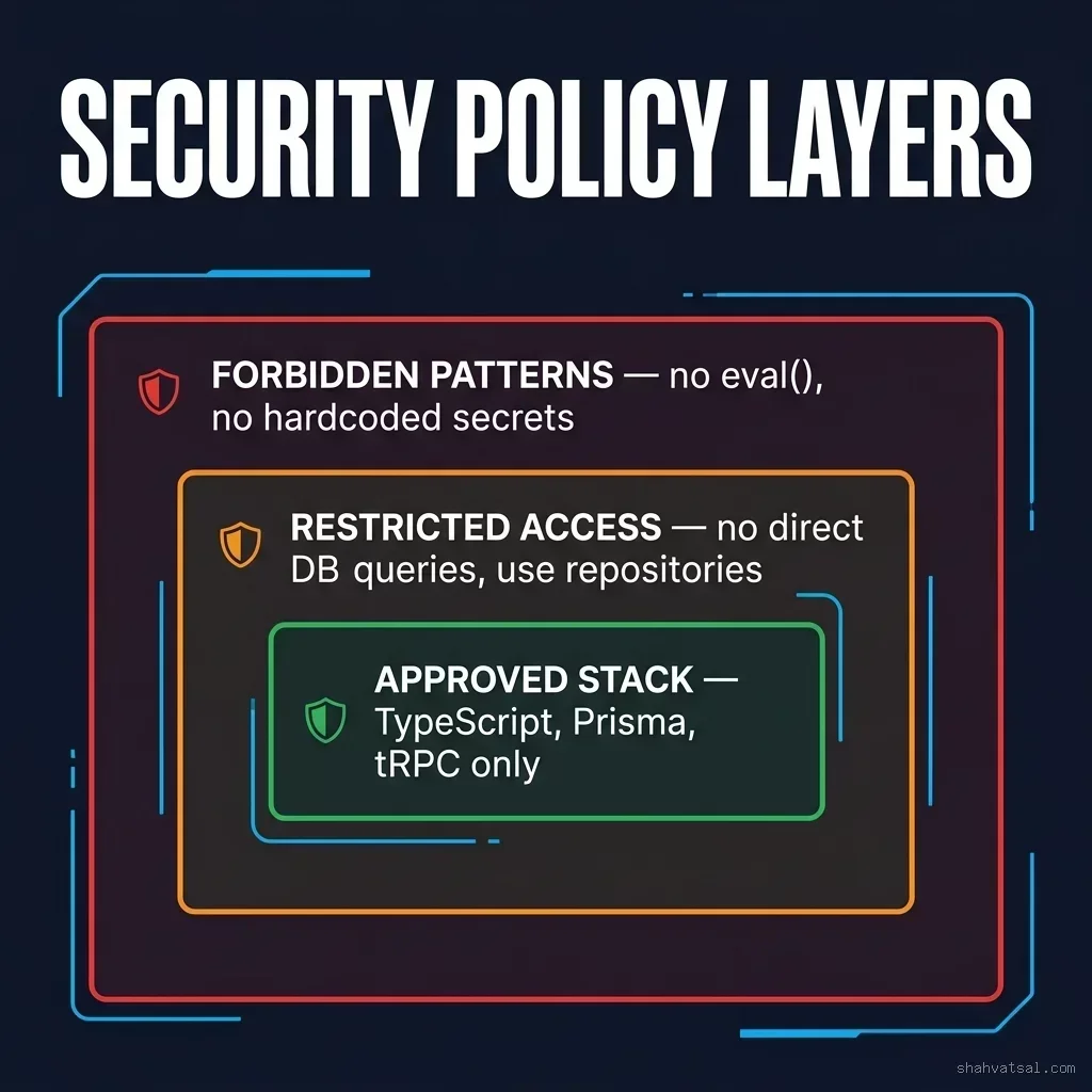 Cursor Rules security policy enforcement showing three concentric layers: Forbidden Patterns, Restricted Access, and Approved Stack