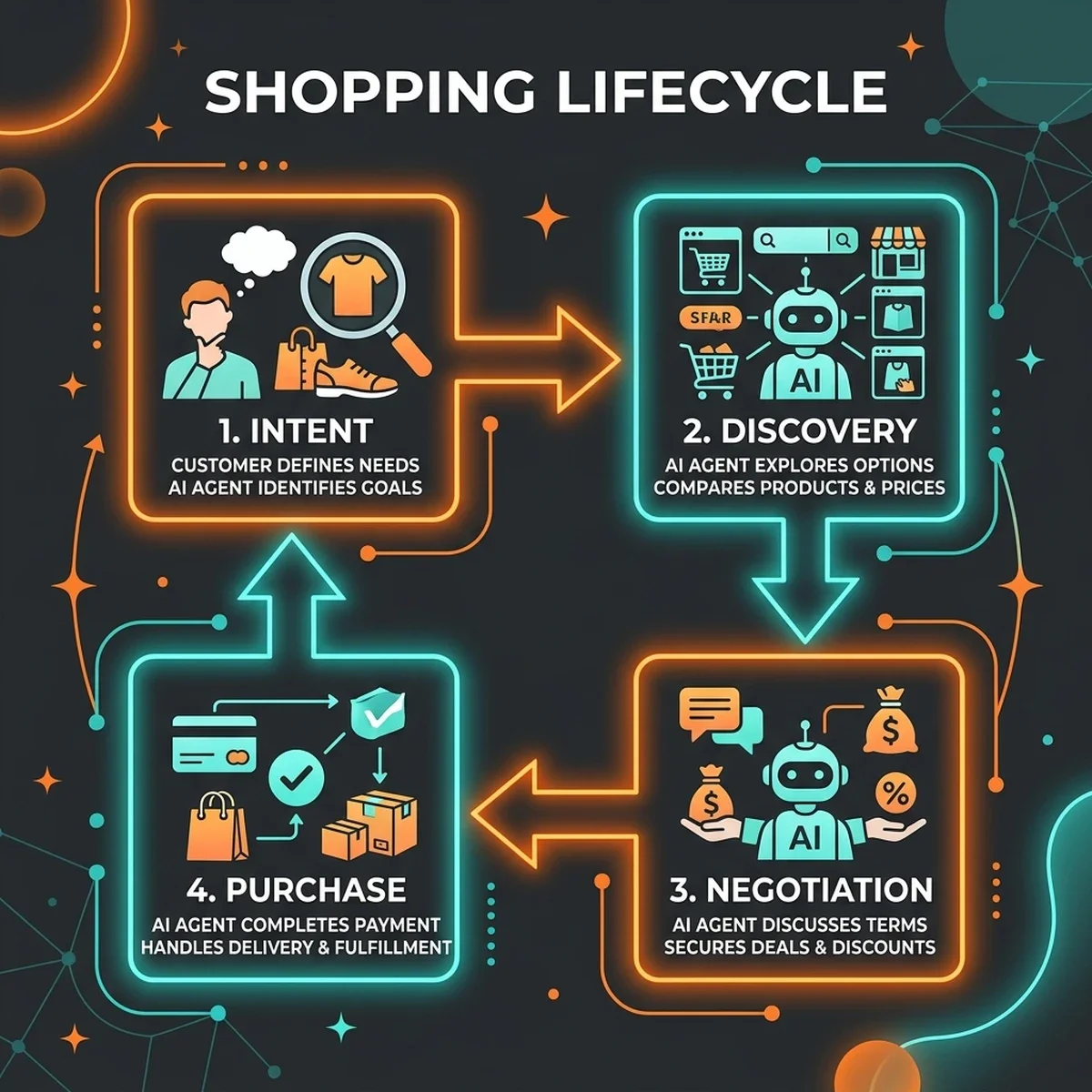 The Agentic Shopping Lifecycle