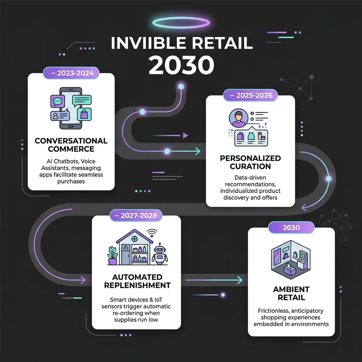 Roadmap to Invisible Retail 2030