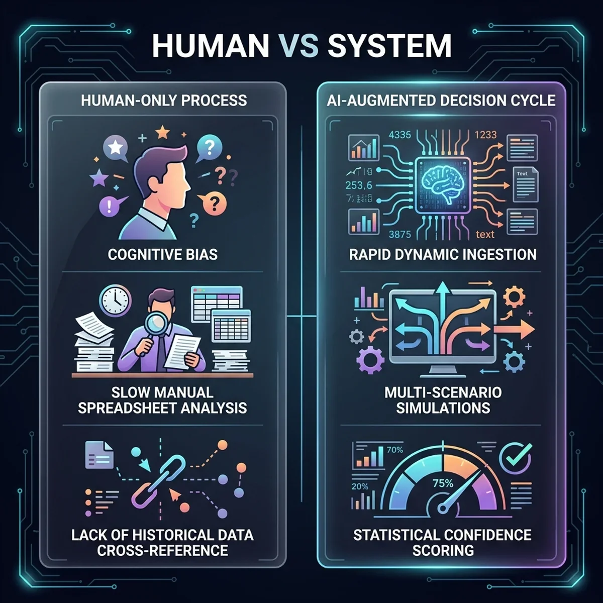 Human process vs AI-Augmented Decision Cycle