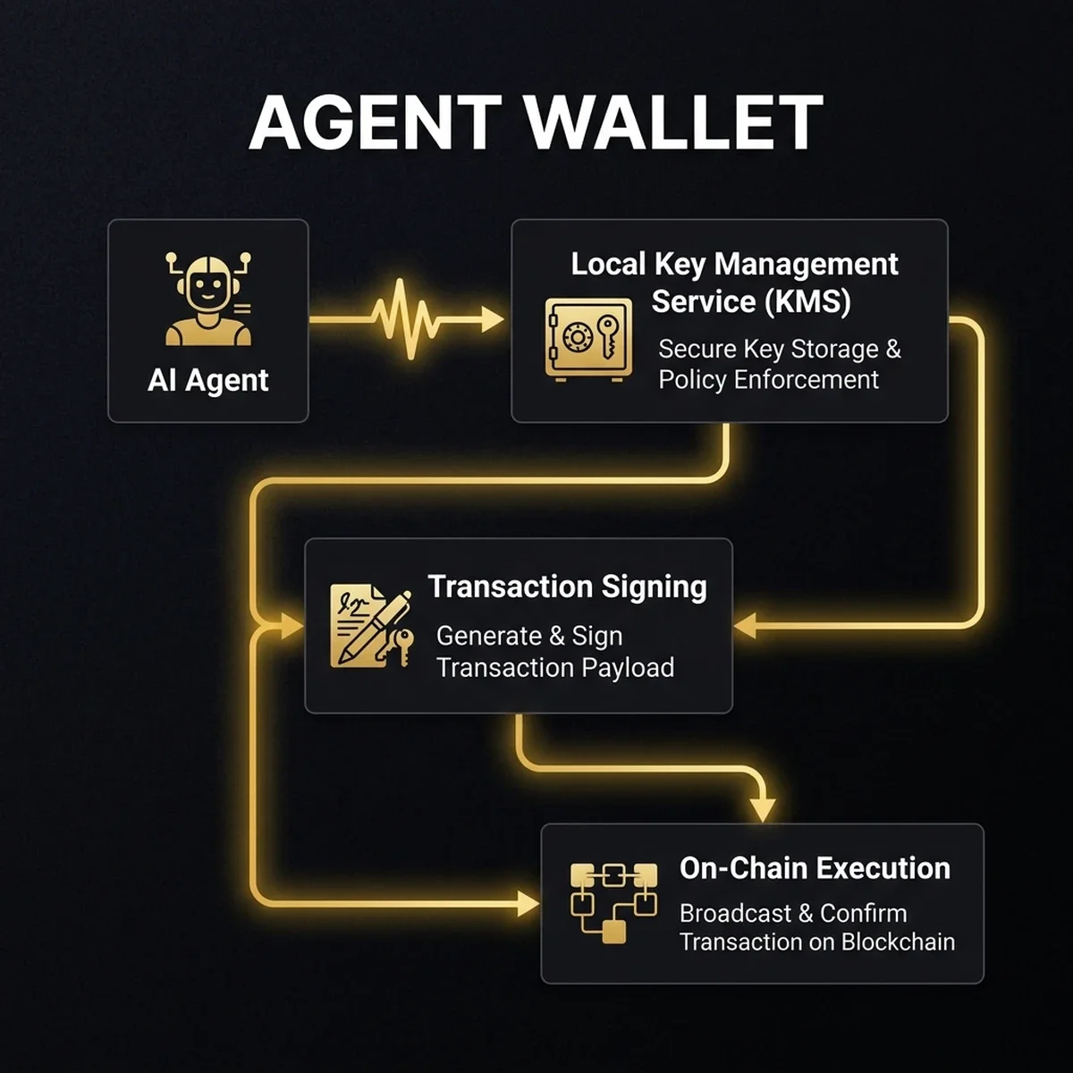 Agentic Wallet Transaction Flow — Cryptographic KMS — 2026