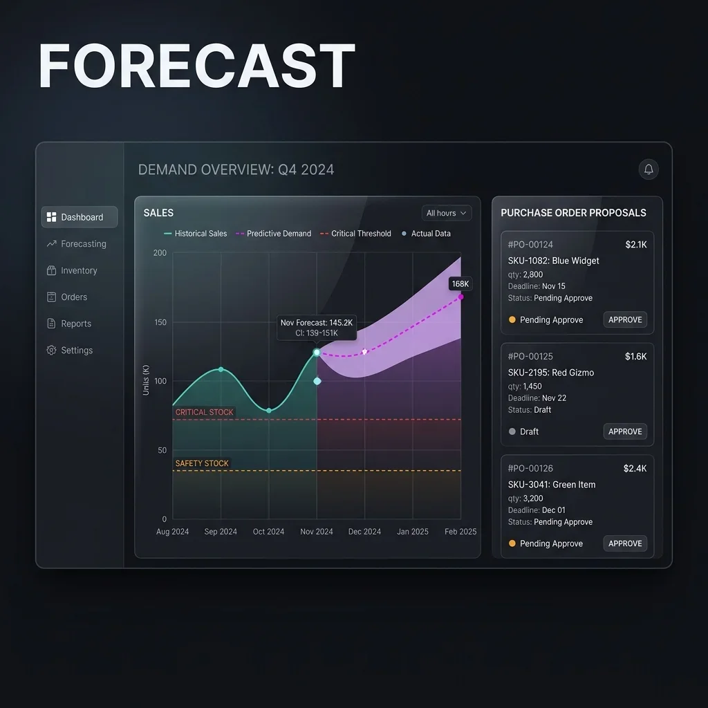 Demand Forecasting Workspace: Interface displaying historical sales curves, predictive demand trends, and purchase proposals. Demand Forecasting Screenshot