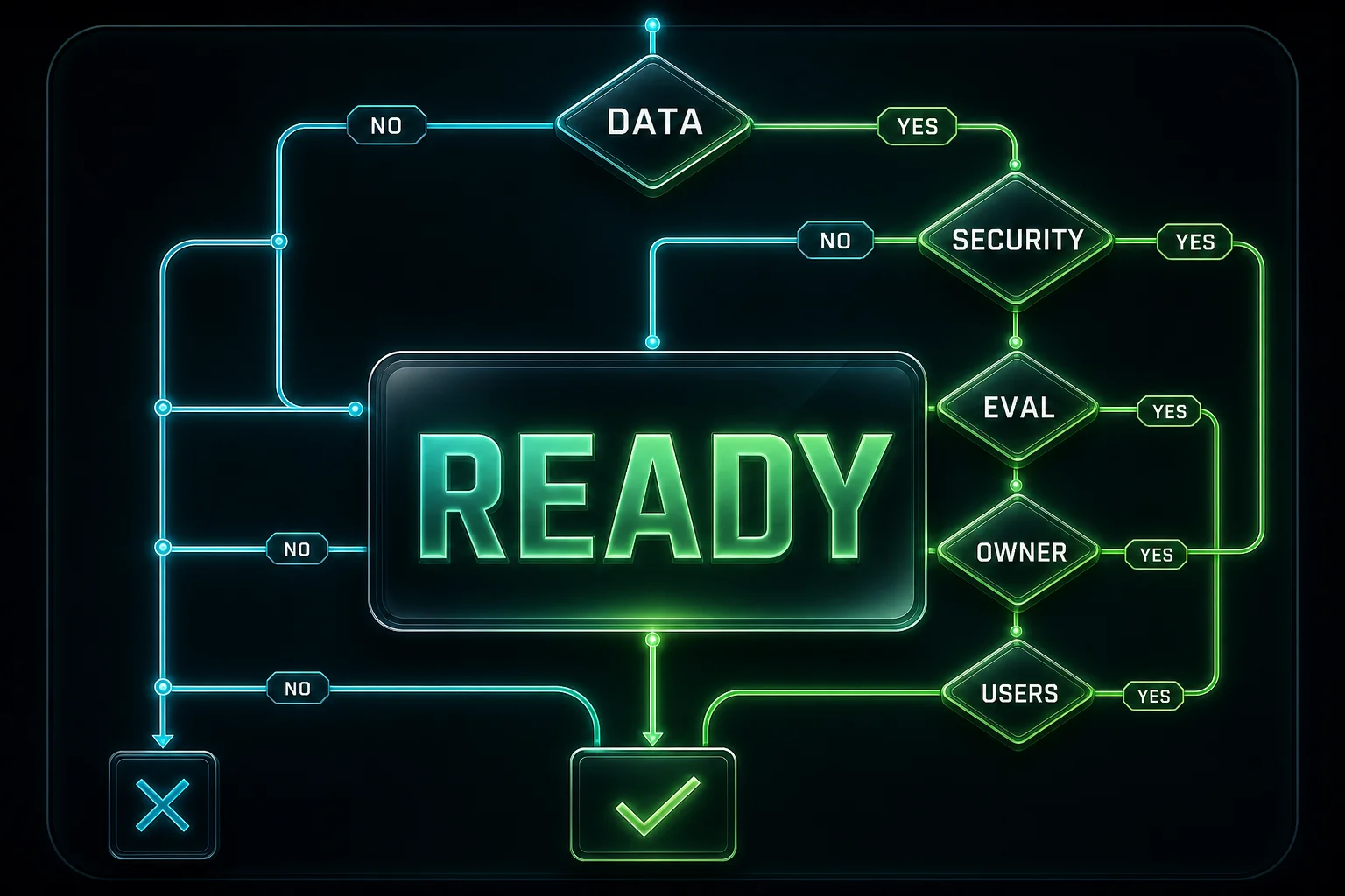 Decision tree flowchart with yes-no gates for data readiness, security approval, eval harness, owner assignment, and production launch. Pilot-to-production readiness decision tree flowchart