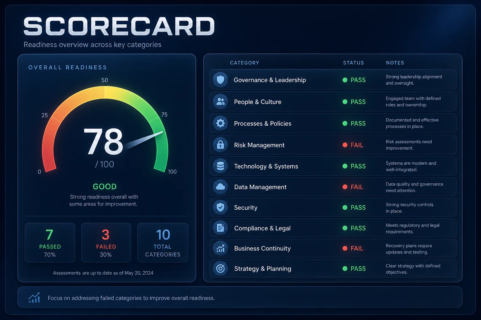 Generic scorecard dashboard with readiness categories, pass-fail indicators, and gate status fields in dark glass UI theme. Production readiness scorecard UI