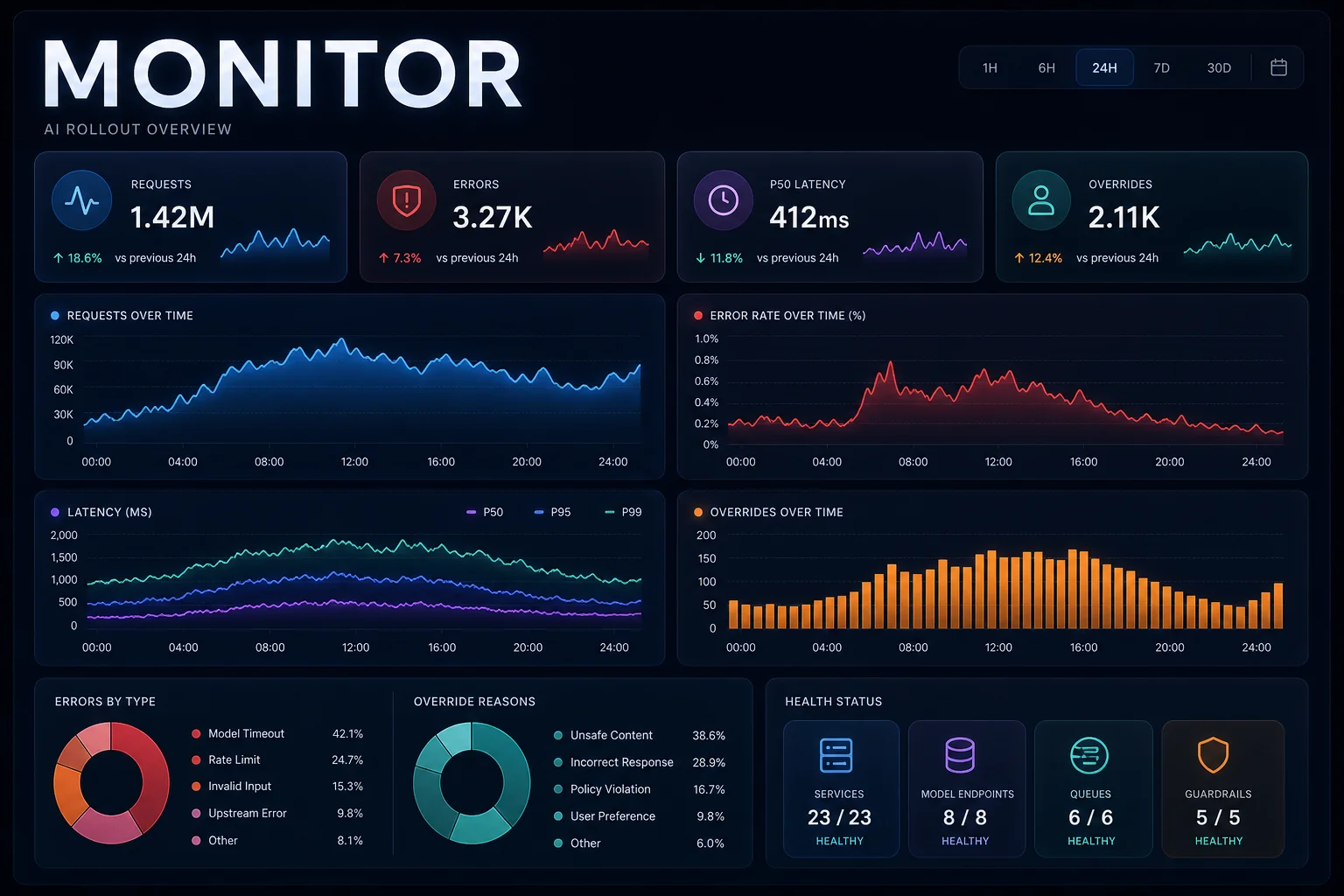 Generic monitoring view showing request volume, error rate, latency trend, and override rate widgets without product logos. Rollout monitoring dashboard UI
