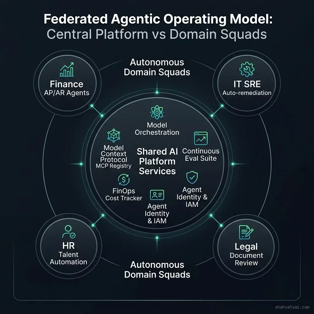 Federated Agentic Operating Model: Central Platform vs Domain Squads