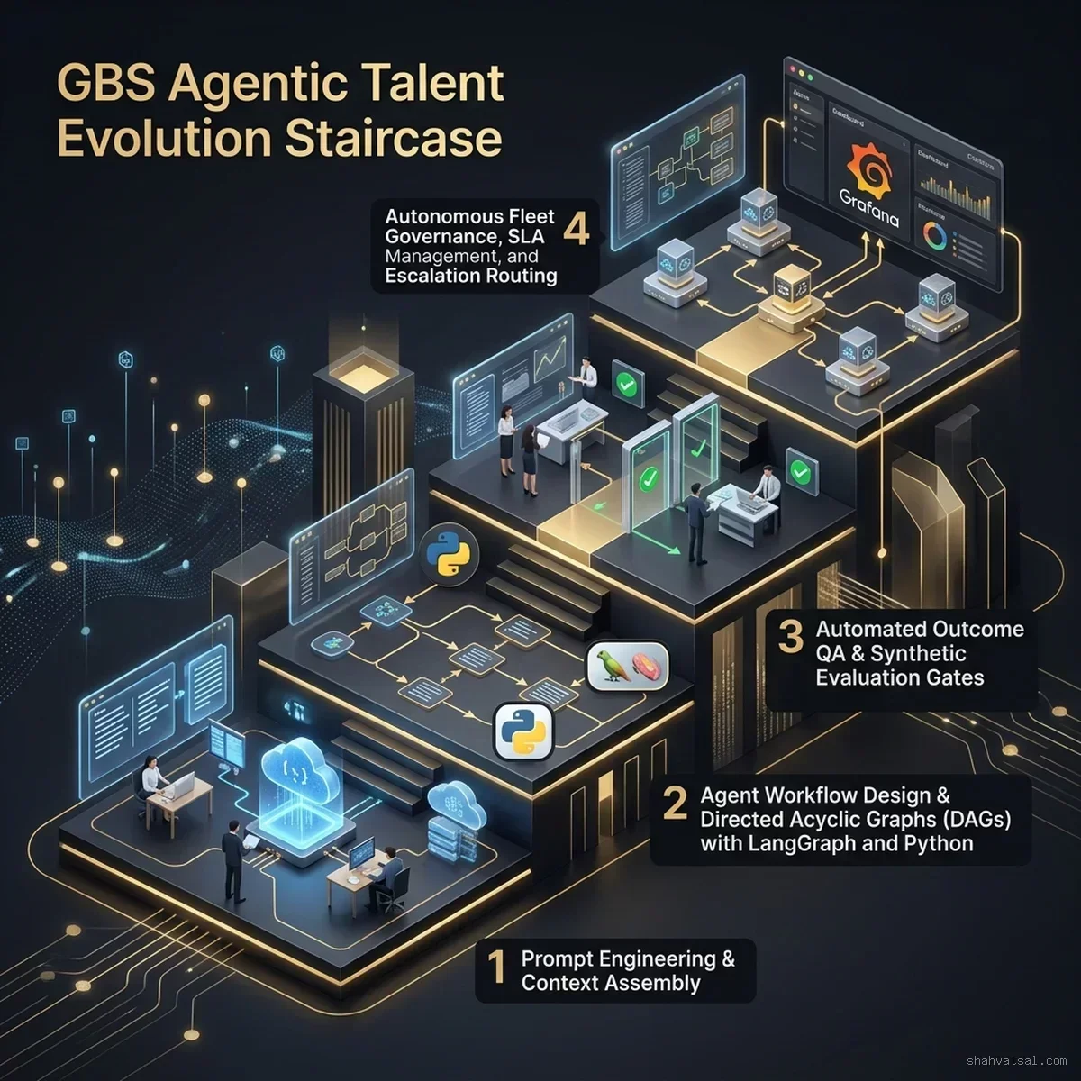 GBS Agentic Talent Evolution Staircase
