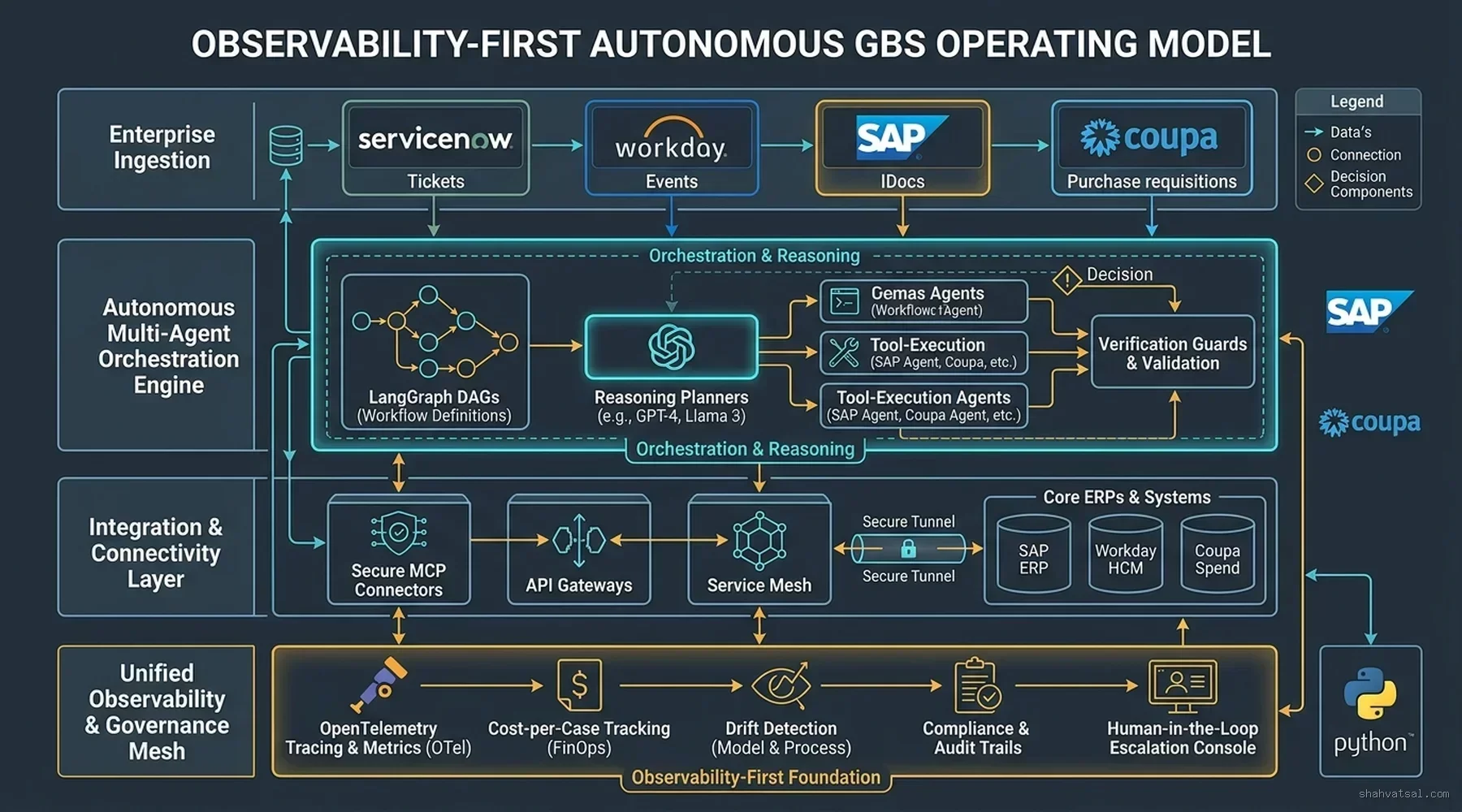 Observability-First Autonomous GBS Operating Model Reference Architecture