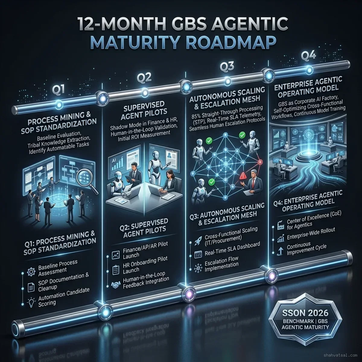 12-Month GBS Agentic Maturity Roadmap