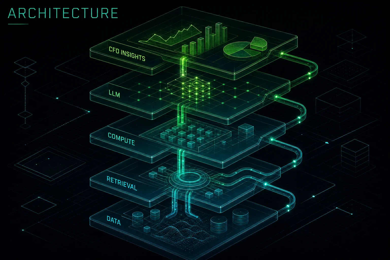 Isometric architecture diagram showing governed data sources feeding a retrieval layer, calculation services, LLM orchestration, and CFO-facing narrative outputs with audit lineage. GenAI finance platform architecture from data layer to CFO insights