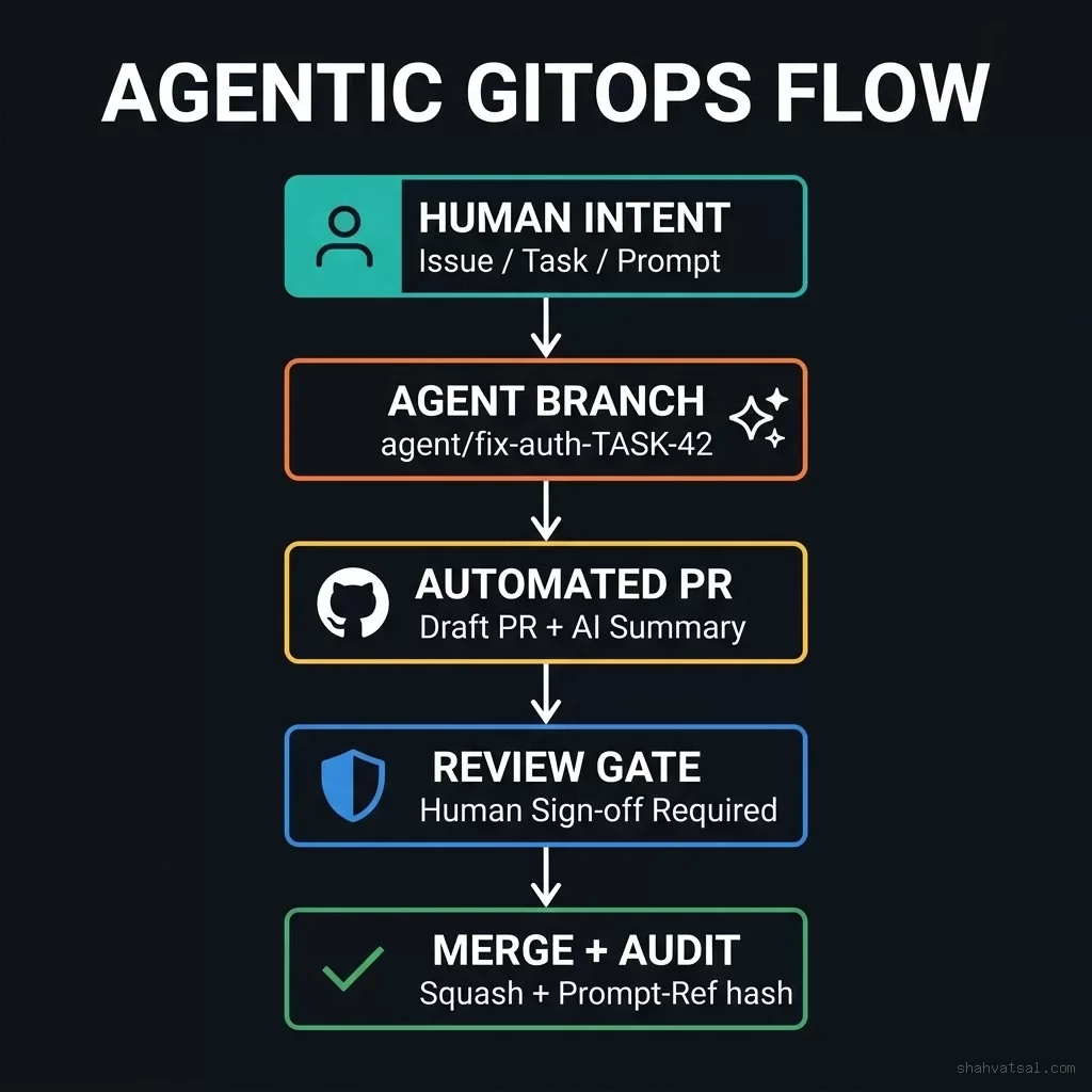 Agentic GitOps Flow  -  Human intent flows to agent branch, through automated PR, review gate, and merge with audit trail