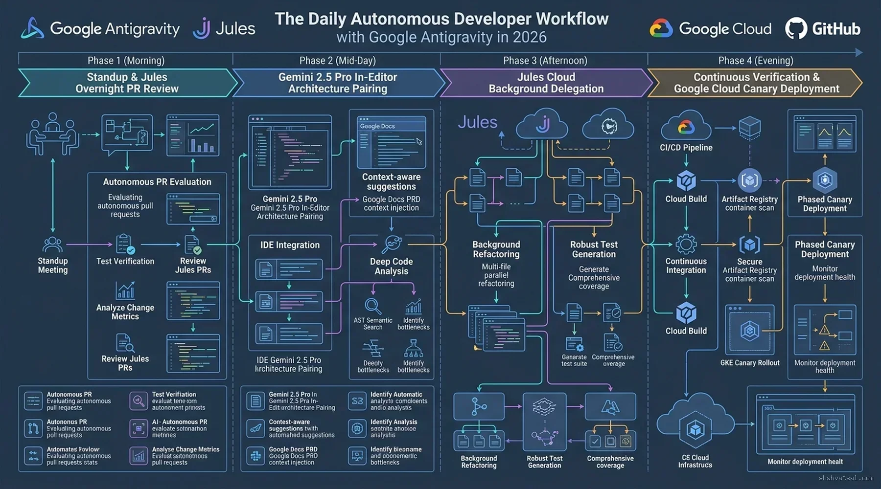 The Daily Autonomous Developer Workflow with Google Antigravity in 2026