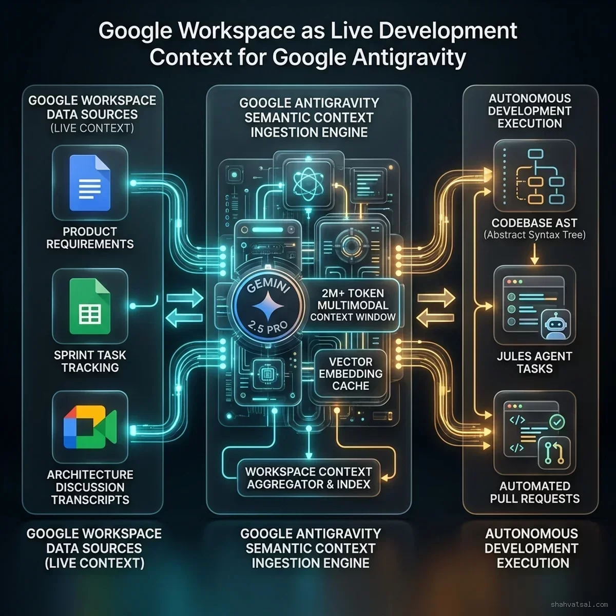 Google Workspace as Live Development Context for Google Antigravity