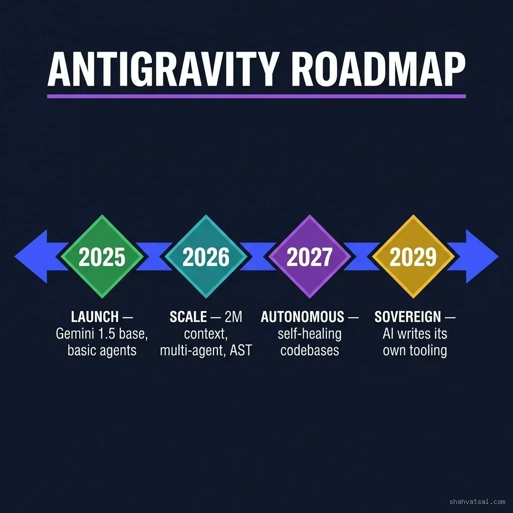 Horizontal timeline with four diamond milestones: 2025 Launch (Gemini 1.5, basic agents Google Antigravity IDE roadmap from 2025 launch to 2029 sovereign AI workspace