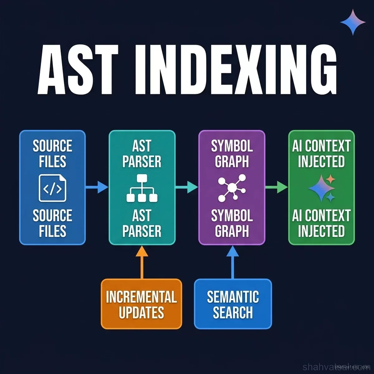 Four-stage horizontal pipeline: Source Files feed into AST Parser, which outputs a Symbol Graph enriched by Incremental Updates and Semantic Search, finally injecting structured context into the AI. Google Antigravity IDE AST indexing pipeline showing four stages: Source Files → AST Parser → Symbol Graph → AI Context Injected