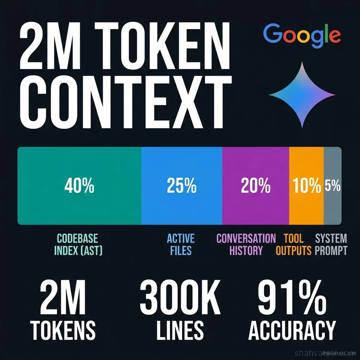 Stacked bar diagram showing how Antigravity allocates Gemini's 2M token context window: 40% codebase index, 25% active files, 20% conversation history, 10% tool outputs, 5% system prompt. Google Antigravity IDE context window optimization showing stacked layers of the 2M Gemini token window