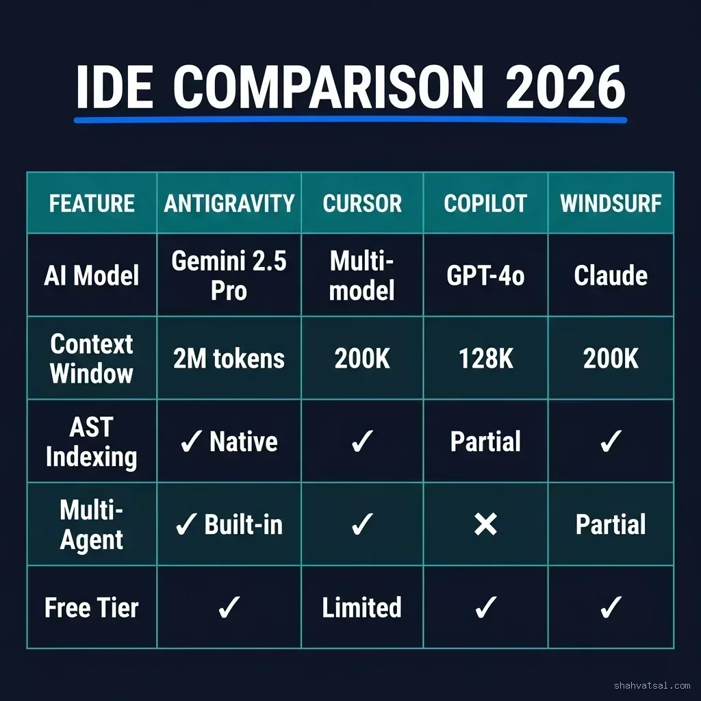 Five-column comparison grid showing Antigravity, Cursor, Copilot, and Windsurf across features: AI Model, Context Window, AST Indexing, Multi-Agent support, and Free Tier availability. Google Antigravity IDE vs Cursor vs GitHub Copilot vs Windsurf comparison matrix 2026