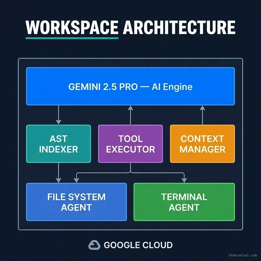 Layered architecture diagram: Gemini 2.5 Pro at top as AI Engine, middle layer showing AST Indexer, Tool Executor, and Context Manager side by side, bottom layer with File System Agent and Terminal Agent, all connected by data flow arrows on Google Cloud infrastructure. Google Antigravity IDE workspace architecture showing layered components from Gemini engine through tool agents