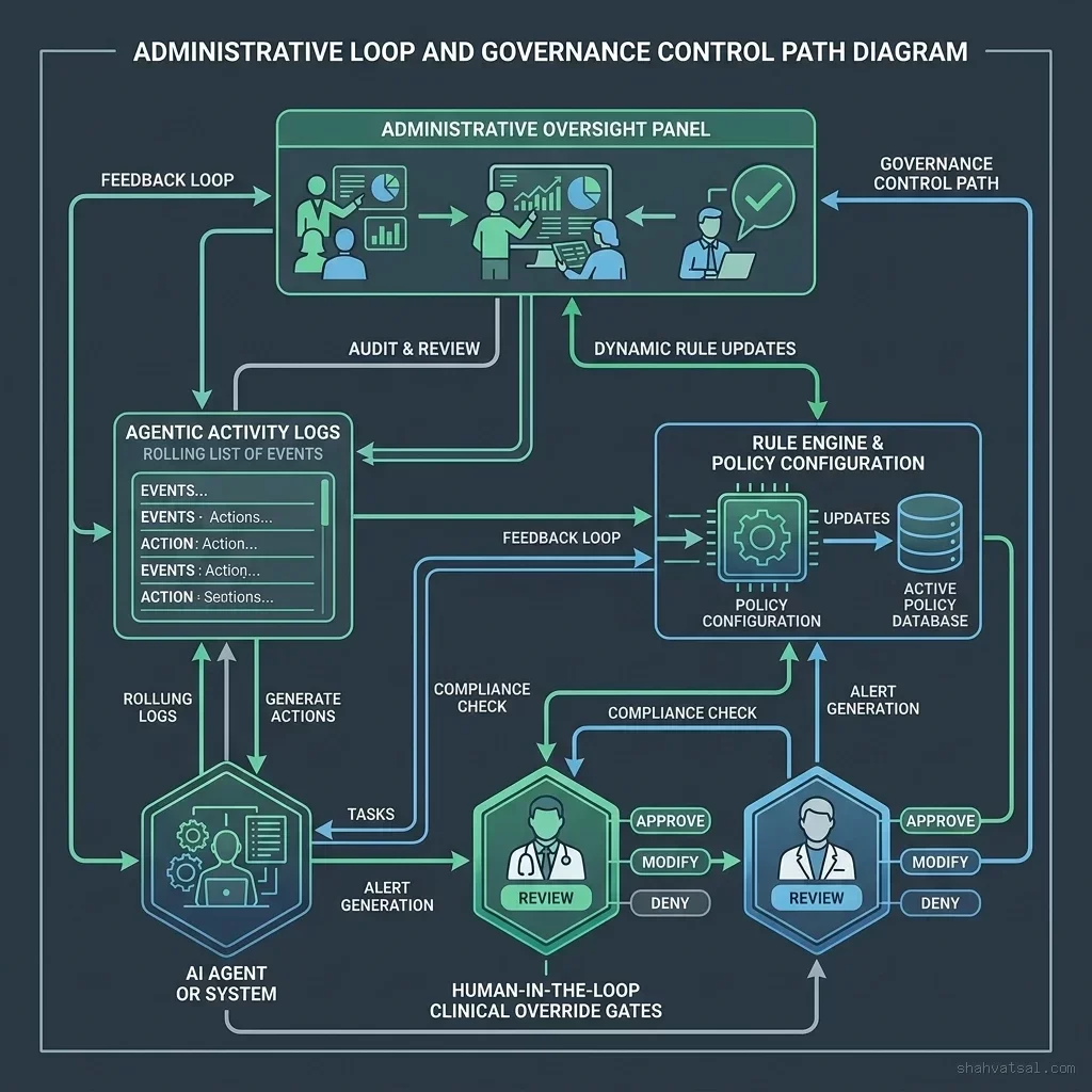 Administrative Controls and Governance Loop Blueprint