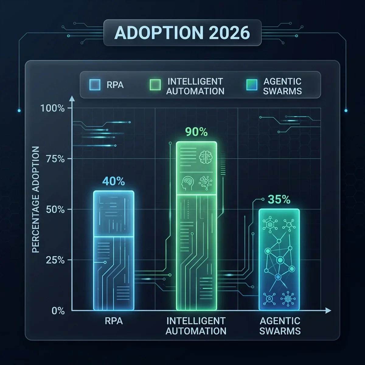 Data visualization illustrating enterprise adoption levels in 2026: while basic RPA adoption has stabilized at 40% due to legacy fatigue, Intelligent Automation and Agentic Swarms have climbed to 90% and 35% respectively. Enterprise Adoption Benchmarks