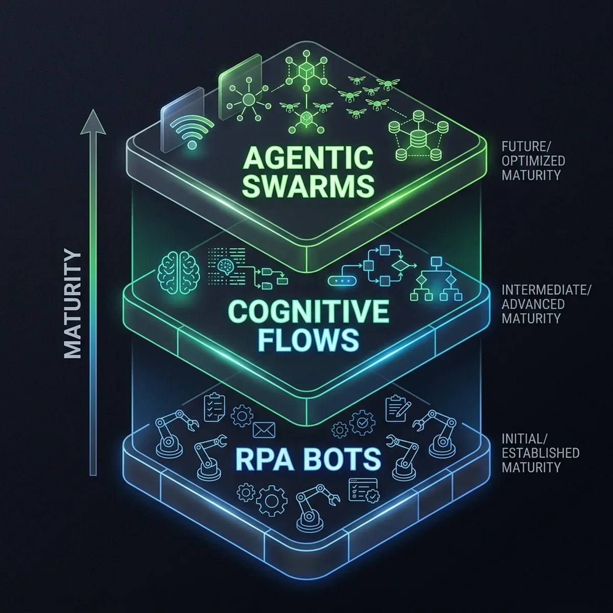The 2026 hyperautomation maturity stack, mapping the progression from task-bound RPA bots up to cognitive event flows and fully autonomous, self-healing agentic swarms. Hyperautomation Maturity Stack