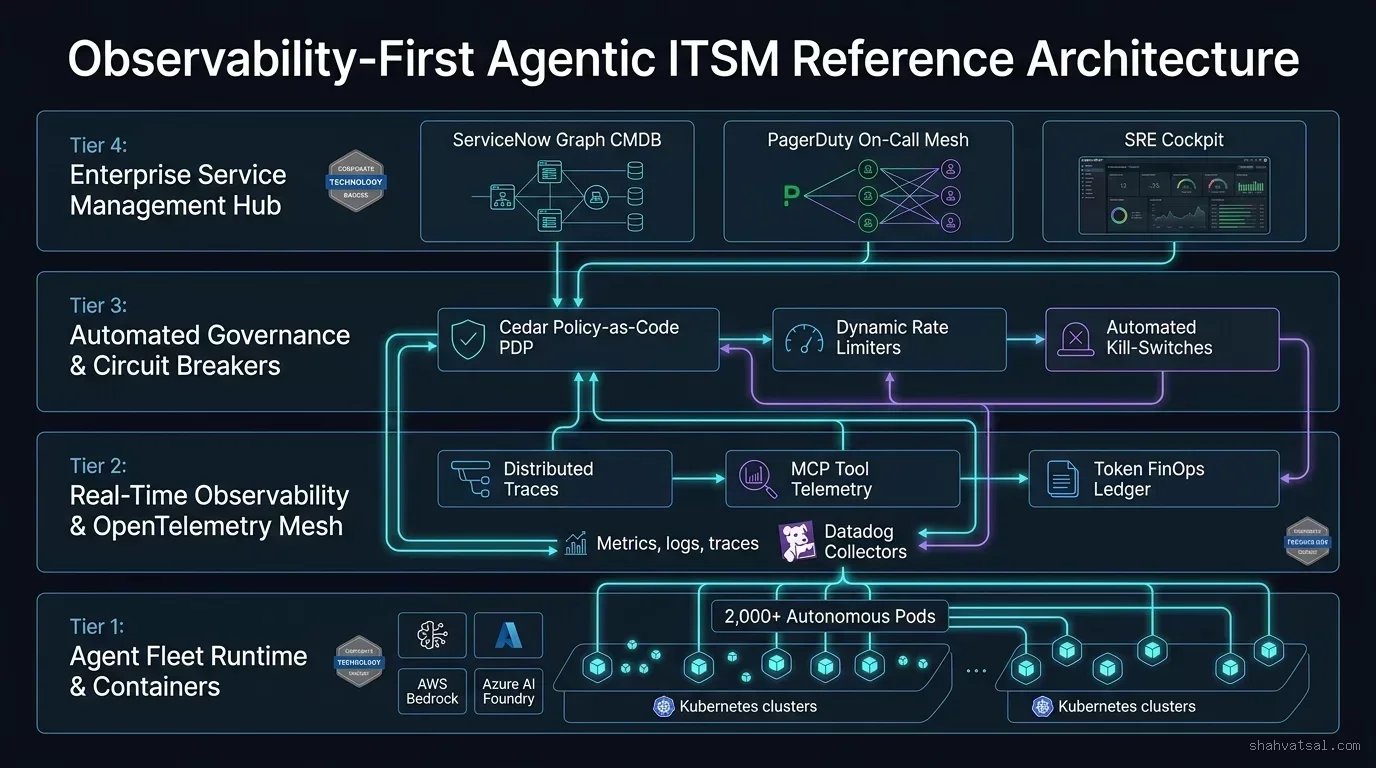 Observability-First Agentic ITSM Reference Architecture